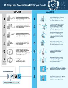 Ip Rating Chart