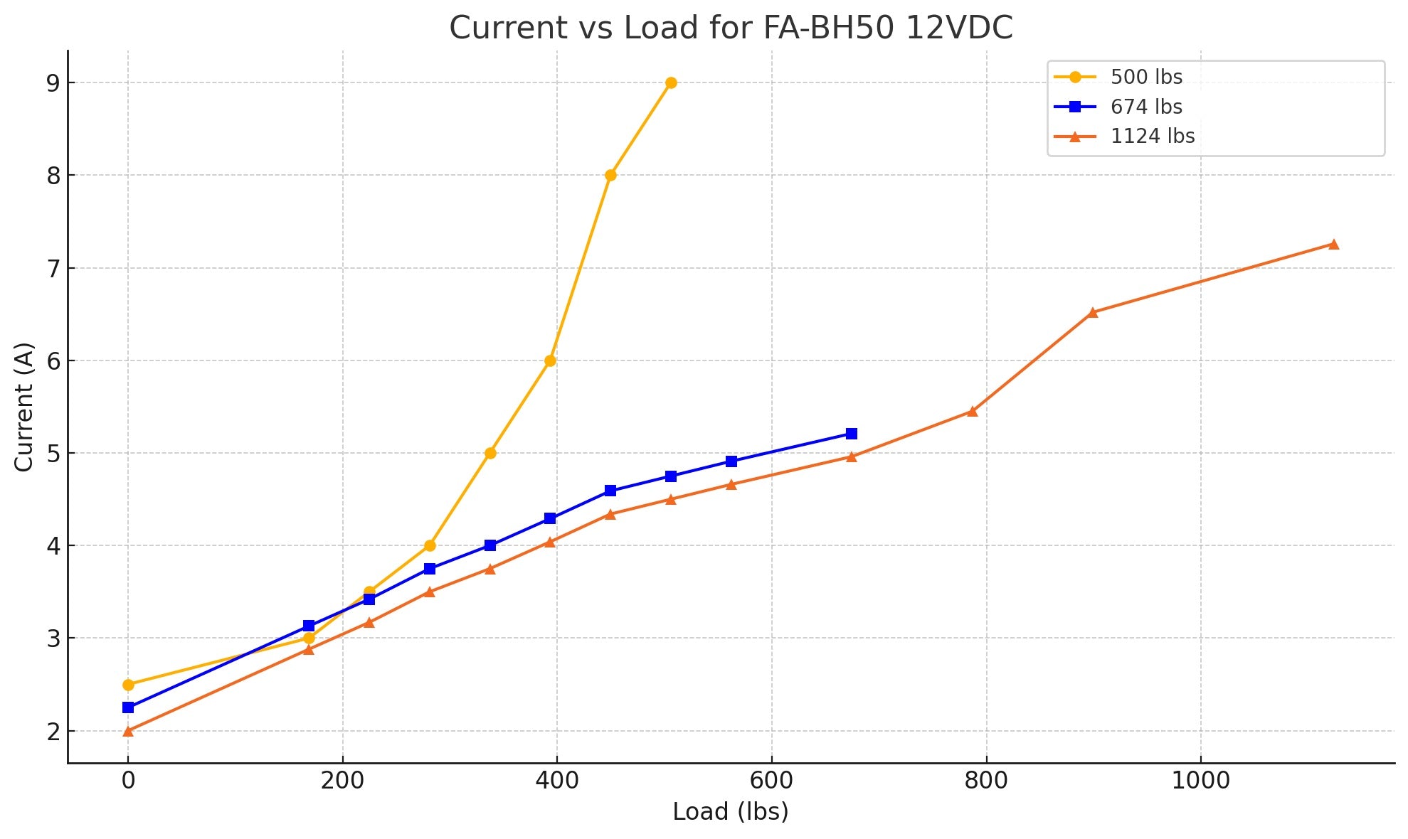 12v Current vs Load