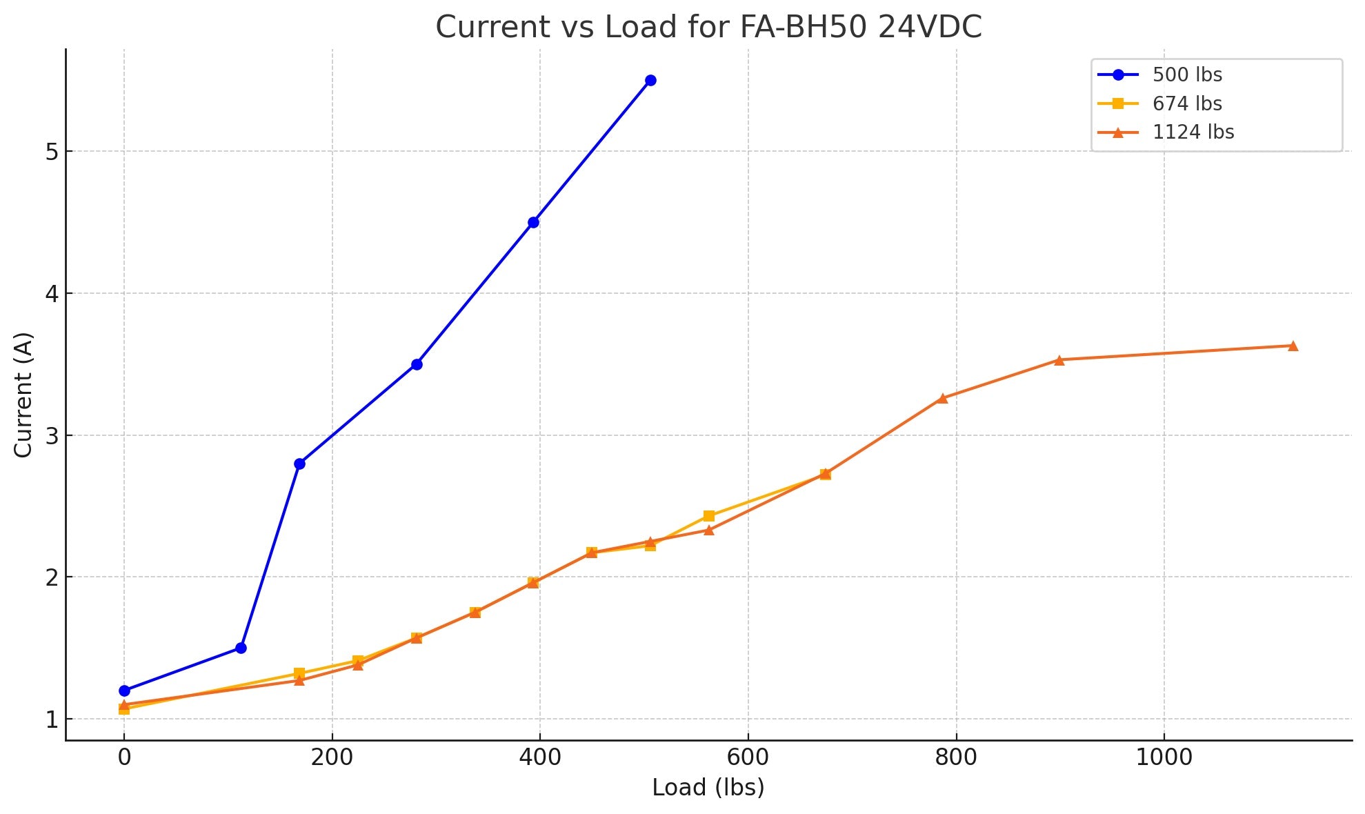 24v Current vs Load 24v Current vs Load