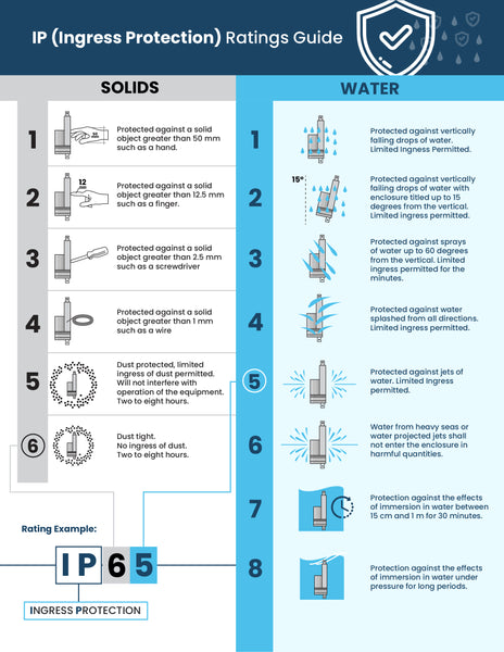 IP rating chart showing all IP protection levels from IP00 to IP69K with solid and liquid protection grid