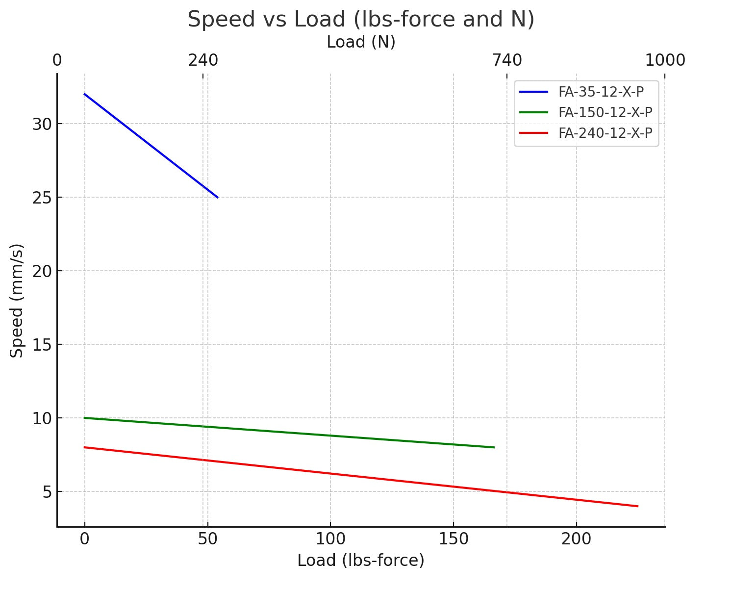 Speed vs Load