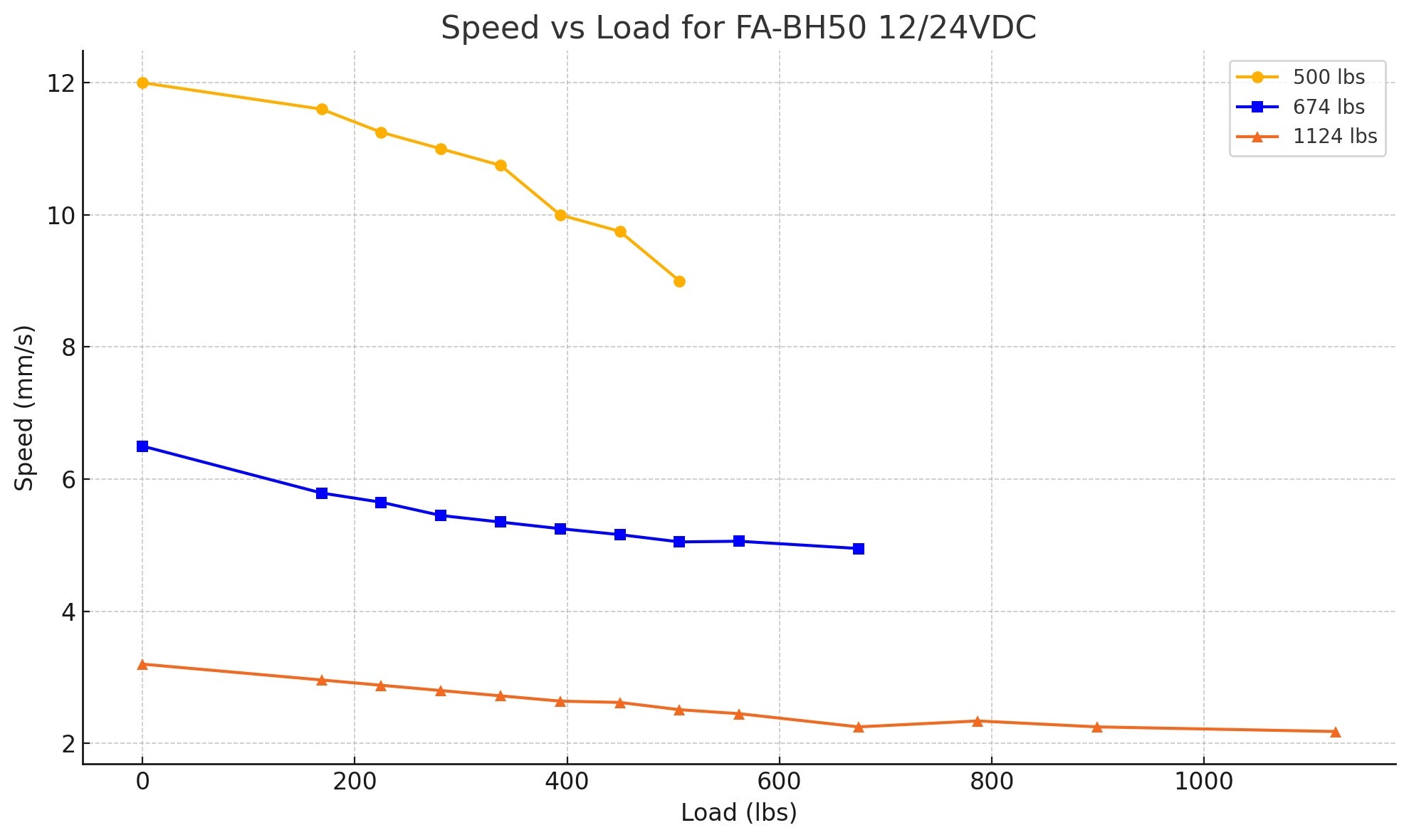 Speed vs Load Speed vs Load