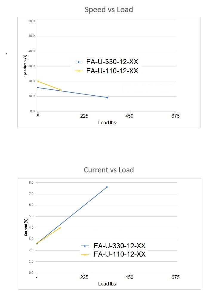 speed and load curves for linear actuator