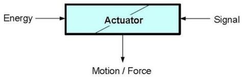 linear actuator input and output