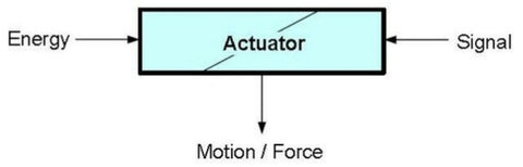 Diagram showing what a linear actuator is and how it converts rotary motor motion into straight-line linear motion
