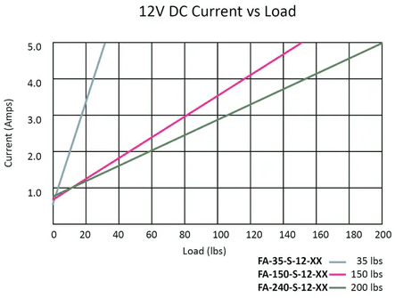 12v DC Current vs Load