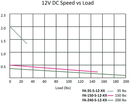 12v DC Speed vs Load 12v DC Speed vs Load
