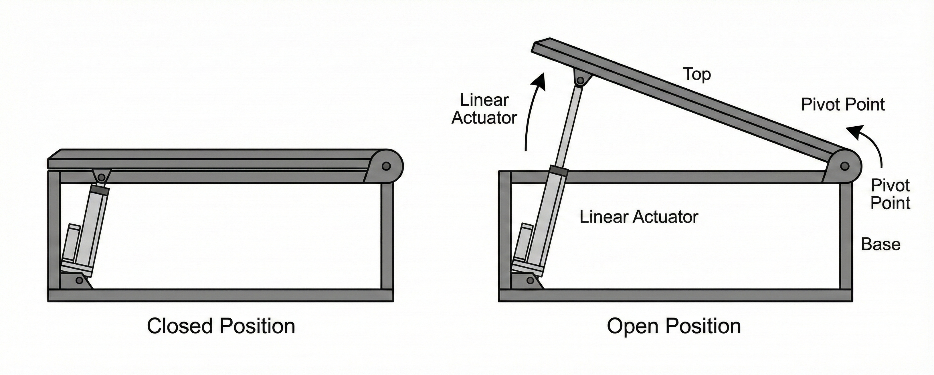 DIY Project involving a linear actuator used to open a hatch lid