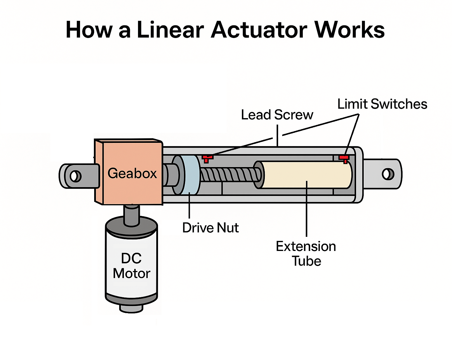Diagram showing how a linear actuator works with motor, gears, lead screw, and piston