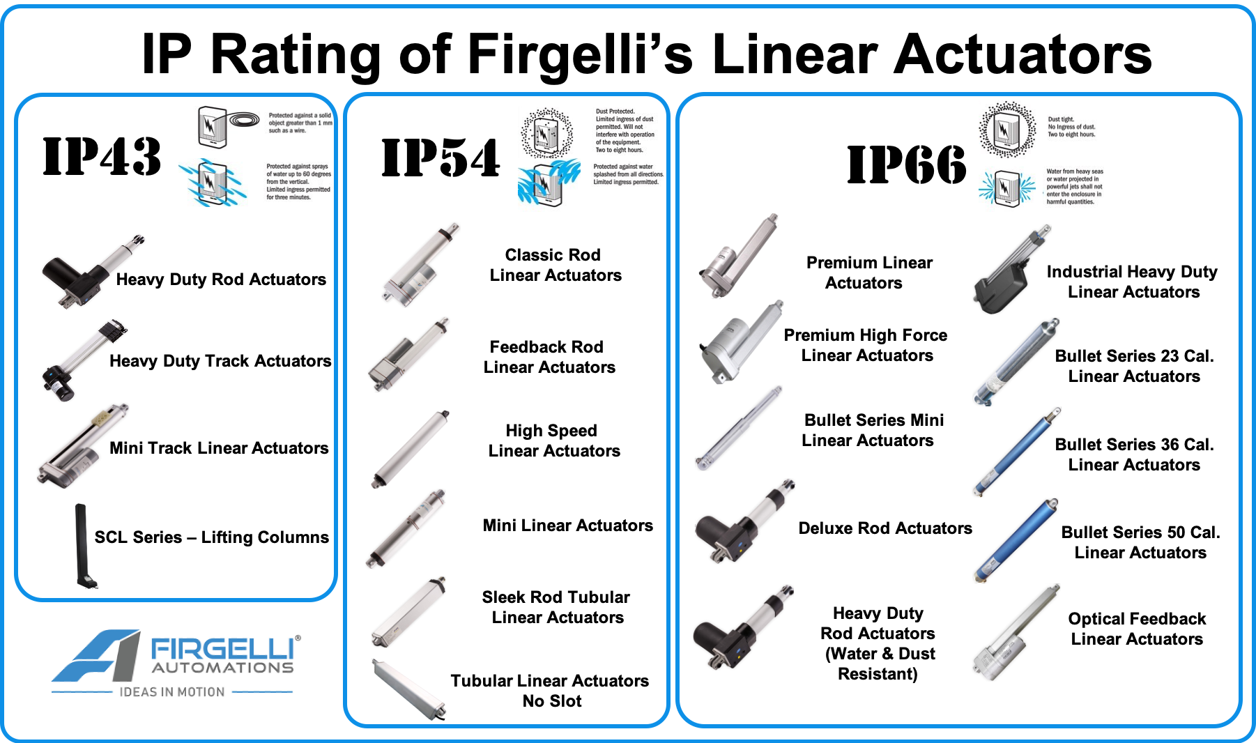 FIRGELLI IP Rating Guide showing IP protection levels for linear actuators from IP54 to IP67