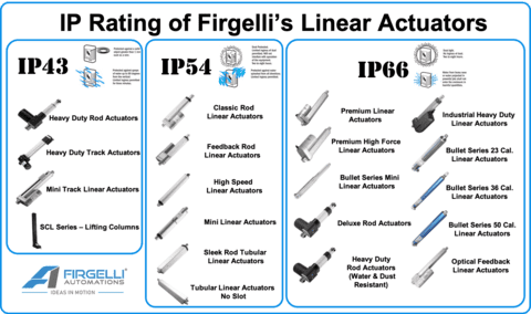 IP rating chart showing Ingress Protection levels for dust and water resistance in linear actuators