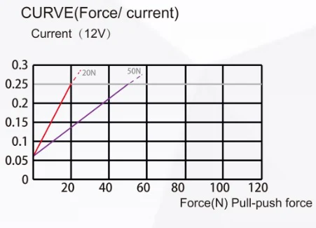 Current vs Load Current vs Load