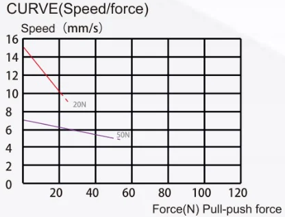 Speed vs Load